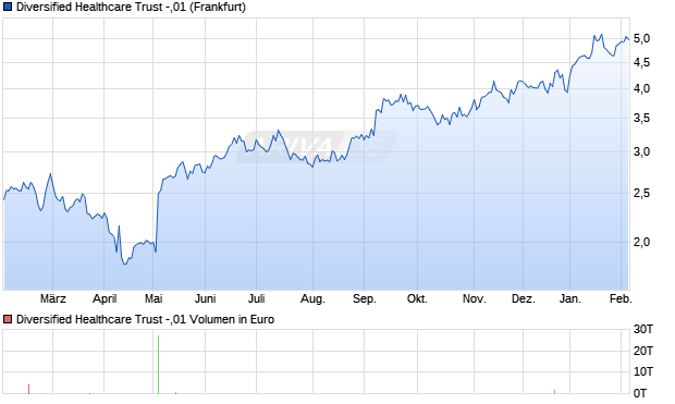 Diversified Healthcare Trust -,01 Aktie Chart