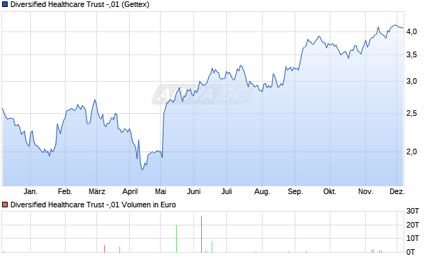 Diversified Healthcare Trust -,01 Aktie Chart