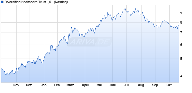 Diversified Healthcare Trust -,01 Aktie Chart