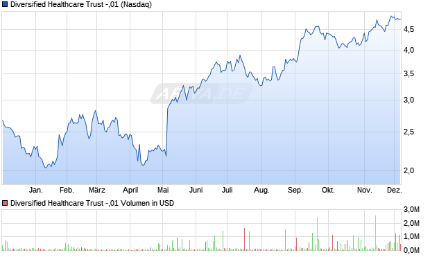 Diversified Healthcare Trust -,01 Aktie Chart