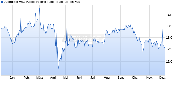 Performance des Aberdeen Asia-Pacific Income Fund (WKN A40MPK, ISIN US0030098679)