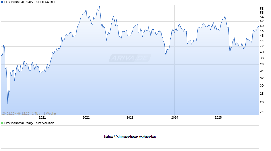 First Industrial Realty Trust Chart