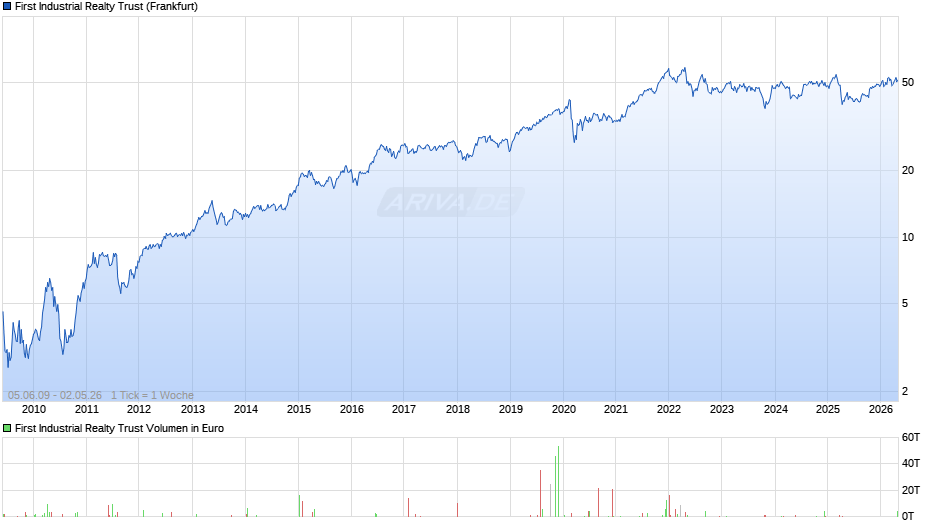 First Industrial Realty Trust Chart
