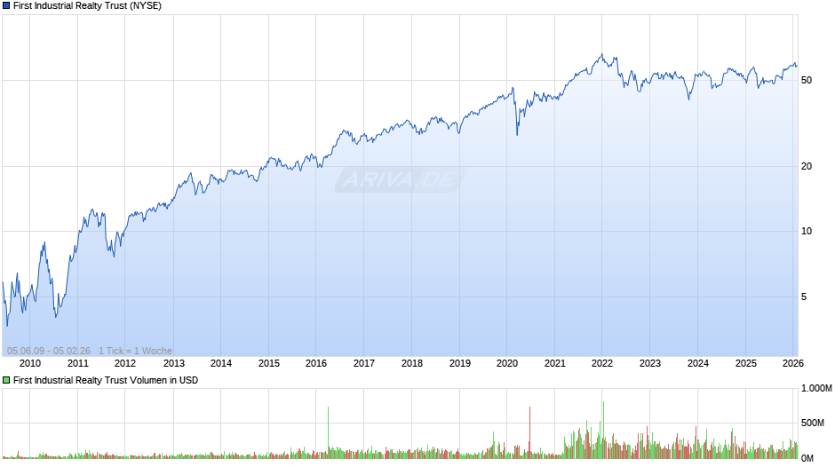 First Industrial Realty Trust Chart