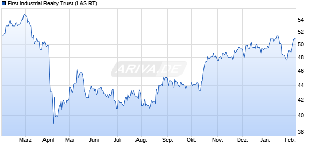 First Industrial Realty Trust Aktie Chart
