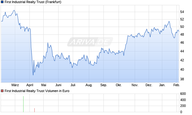 First Industrial Realty Trust Aktie Chart