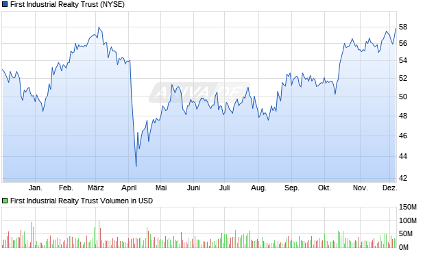 First Industrial Realty Trust Aktie Chart