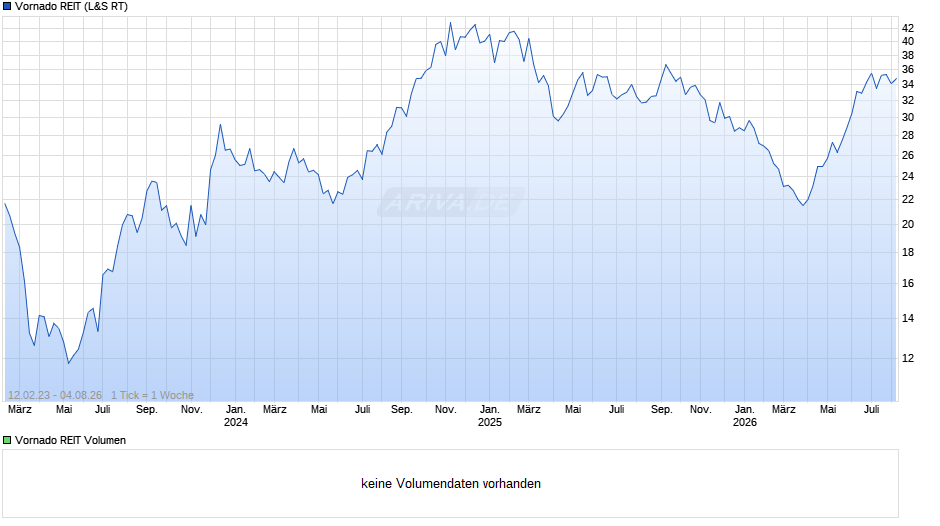 Vornado REIT Chart