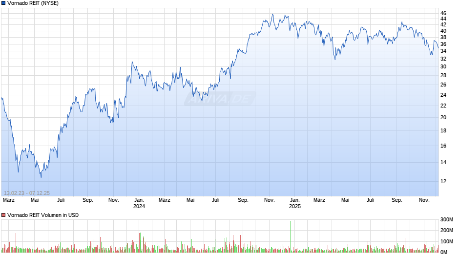 Vornado REIT Chart