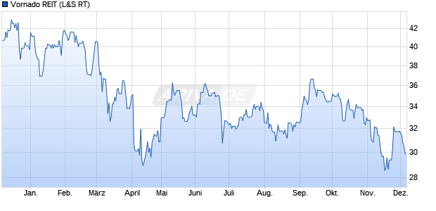Vornado REIT Aktie Chart