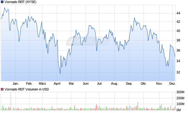 Vornado REIT Aktie Chart
