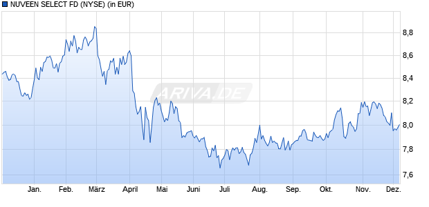 Performance des NUVEEN SELECT FD (WKN 615012, ISIN US67061T1016)
