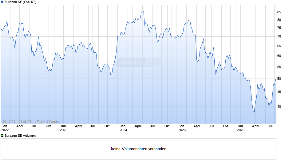 Eurazeo Chart