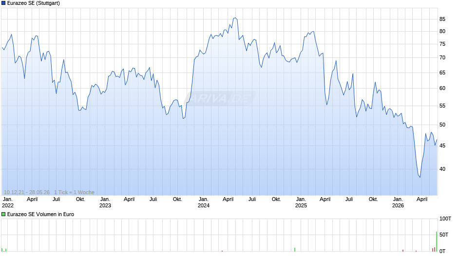 Eurazeo Chart