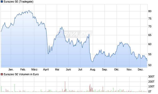 Eurazeo Aktie Chart