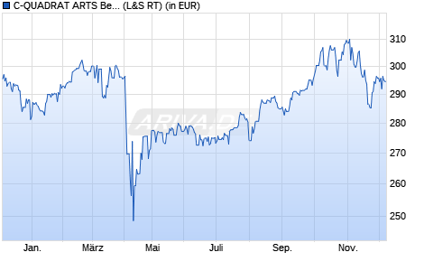 Performance des C-QUADRAT ARTS Best Momentum (T) (WKN 541664, ISIN AT0000825393)