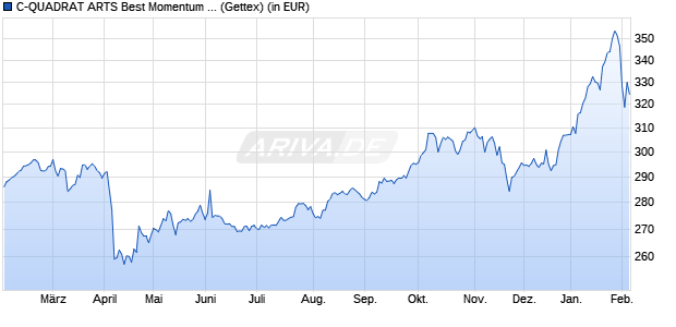 Performance des C-QUADRAT ARTS Best Momentum (T) (WKN 541664, ISIN AT0000825393)