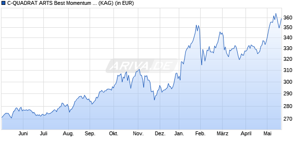 Performance des C-QUADRAT ARTS Best Momentum (T) (WKN 541664, ISIN AT0000825393)
