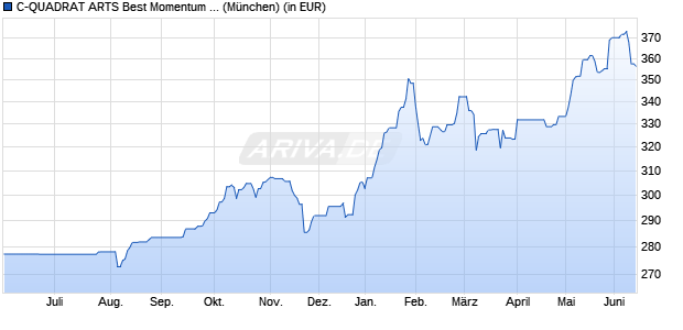 Performance des C-QUADRAT ARTS Best Momentum (T) (WKN 541664, ISIN AT0000825393)