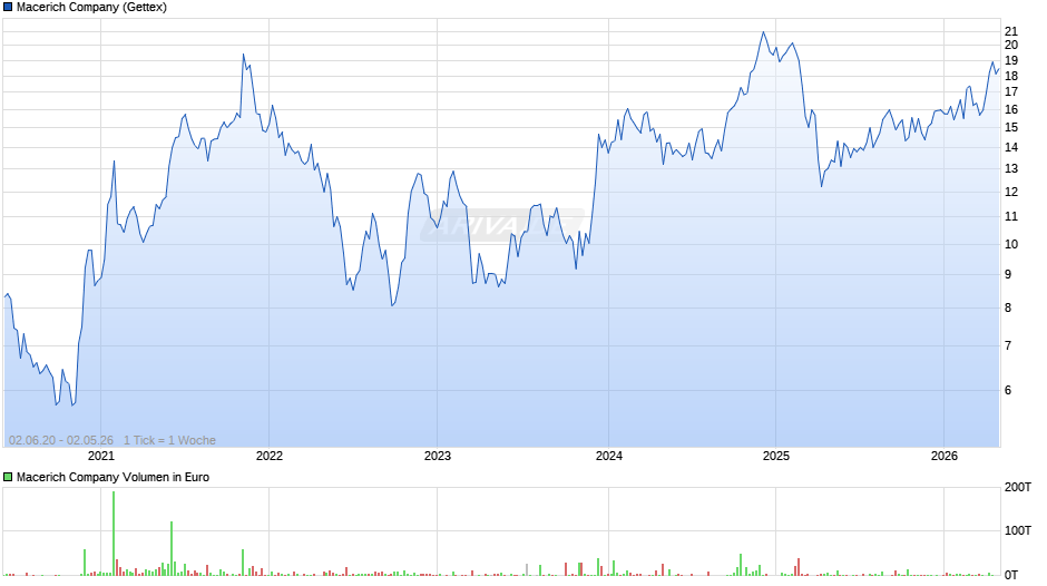 Macerich Chart