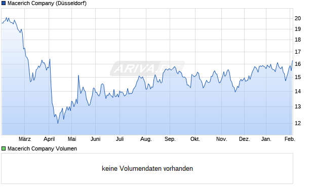 Macerich Aktie Chart