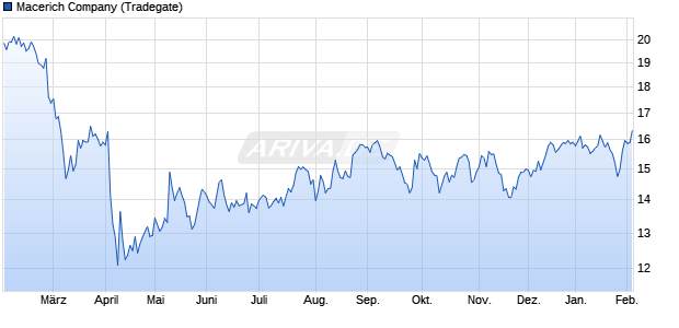 Macerich Aktie Chart