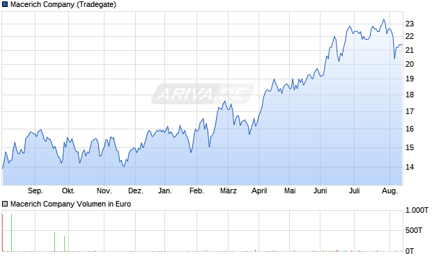 Macerich Aktie Chart