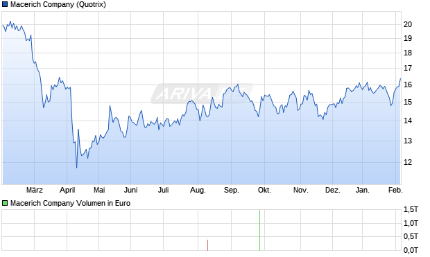 Macerich Aktie Chart
