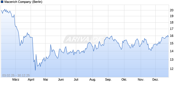 Macerich Aktie Chart