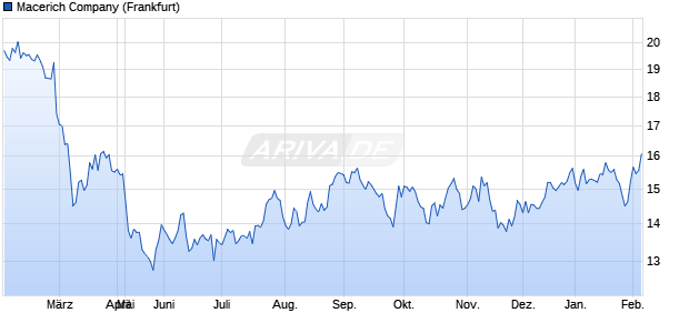 Macerich Aktie Chart