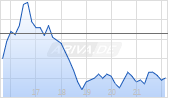 Macerich Company Chart