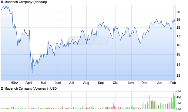 Macerich Aktie Chart