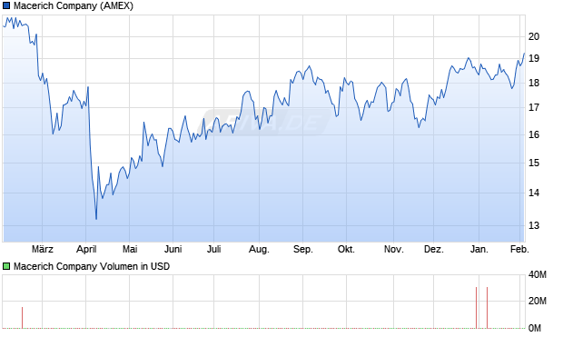 Macerich Aktie Chart