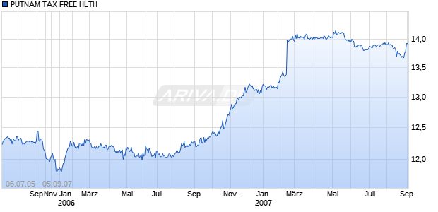 PUTNAM TAX FREE HLTH Chart