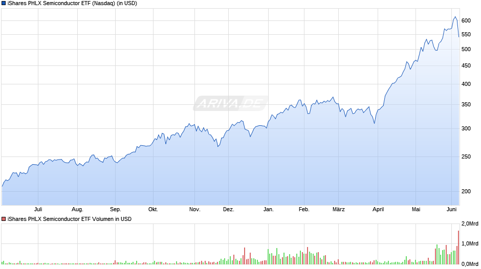 iShares PHLX Semiconductor ETF Chart
