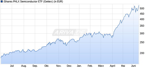 Performance des iShares PHLX Semiconductor ETF (WKN 724776, ISIN US4642875235)