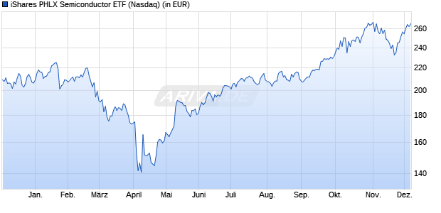 Performance des iShares PHLX Semiconductor ETF (WKN 724776, ISIN US4642875235)