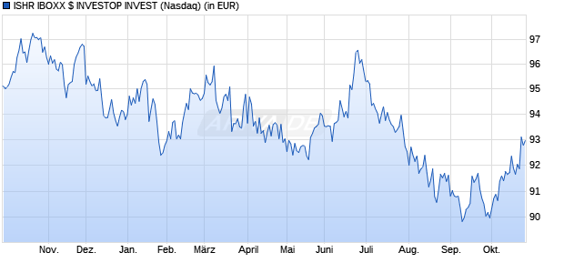 Performance des ISHR IBOXX $ INVESTOP INVEST (WKN 779095, ISIN US4642872422)