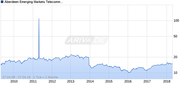 Aberdeen Emerging Markets Telecommunications and Infrastructure Fund Chart