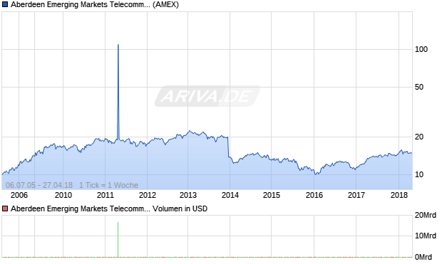 Aberdeen Emerging Markets Telecommunications an. Aktie Chart
