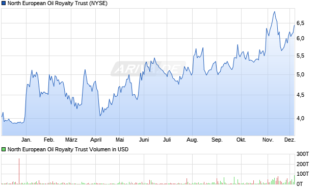 North European Oil Royalty Trust Aktie Chart