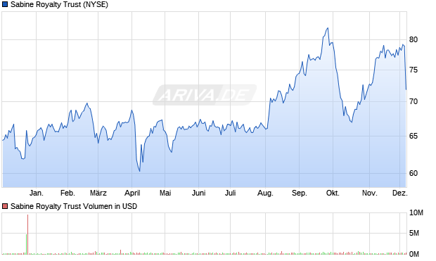 Sabine Royalty Trust Aktie Chart