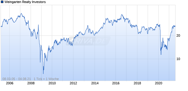 Weingarten Realty Investors Chart
