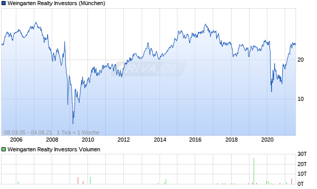 Weingarten Realty Investors Aktie Chart