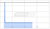 Universal Health Realty Income Trust Chart