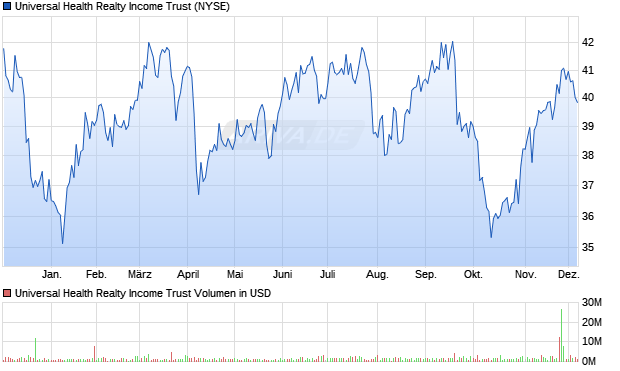 Universal Health Realty Aktie Chart