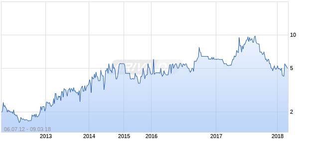 Engex Chart