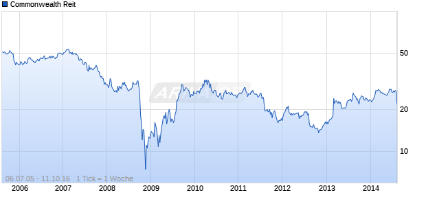 Commonwealth Reit Chart