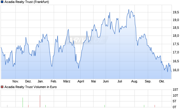 Acadia Realty Trust Aktie Chart