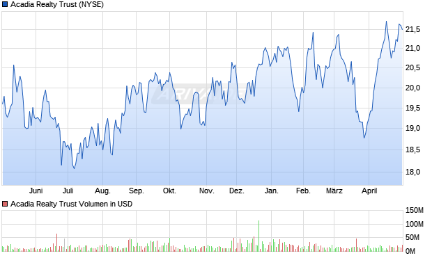 Acadia Realty Trust Aktie Chart